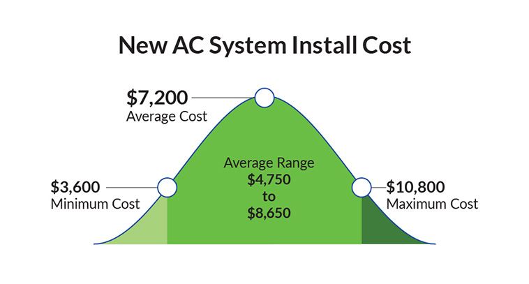 AC Install cost