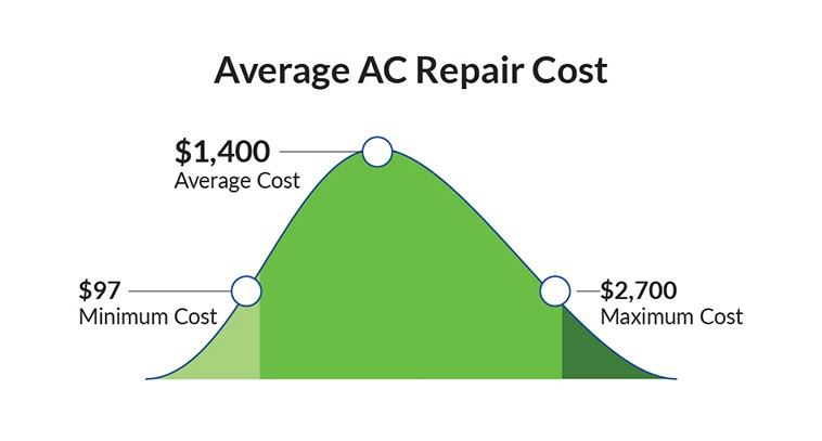 Average ac repair cost