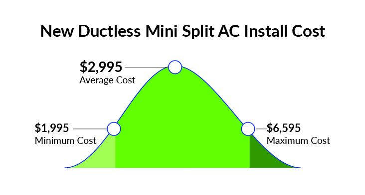 AC install cost